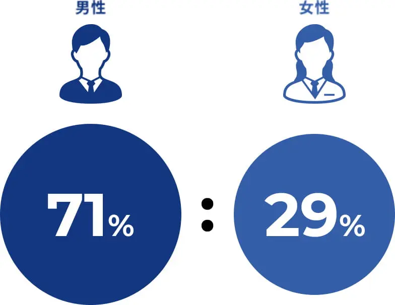 男女比のアンケート結果、男性71%、女性29%