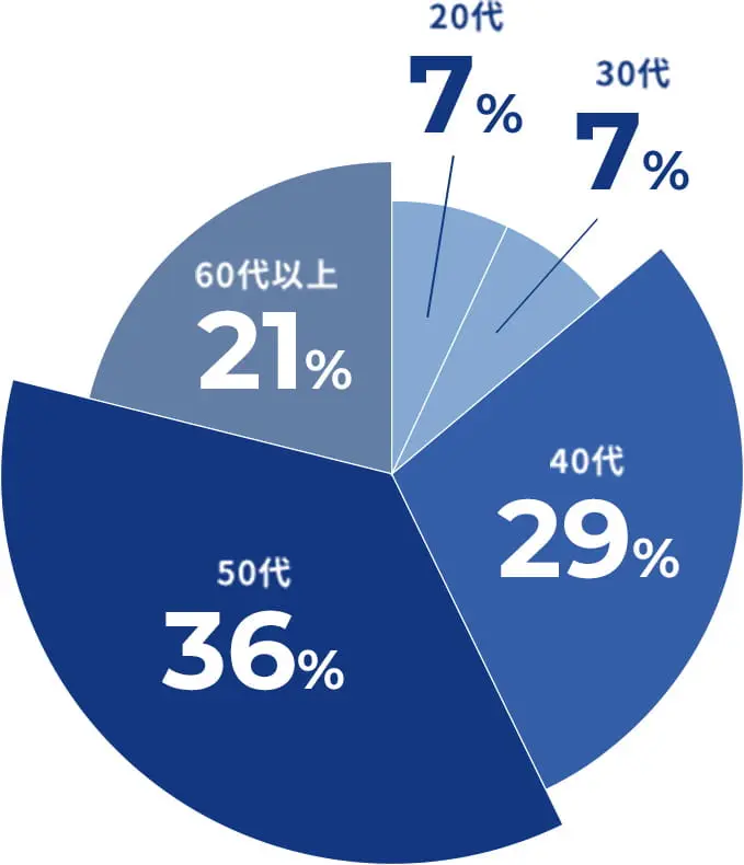 年代のアンケート結果、20代7%、30代7%、40代29%、50代36%、60代以上21%