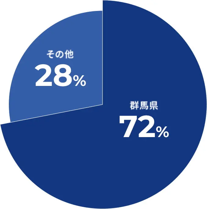 出身地のアンケート結果、群馬県72%、その他28%