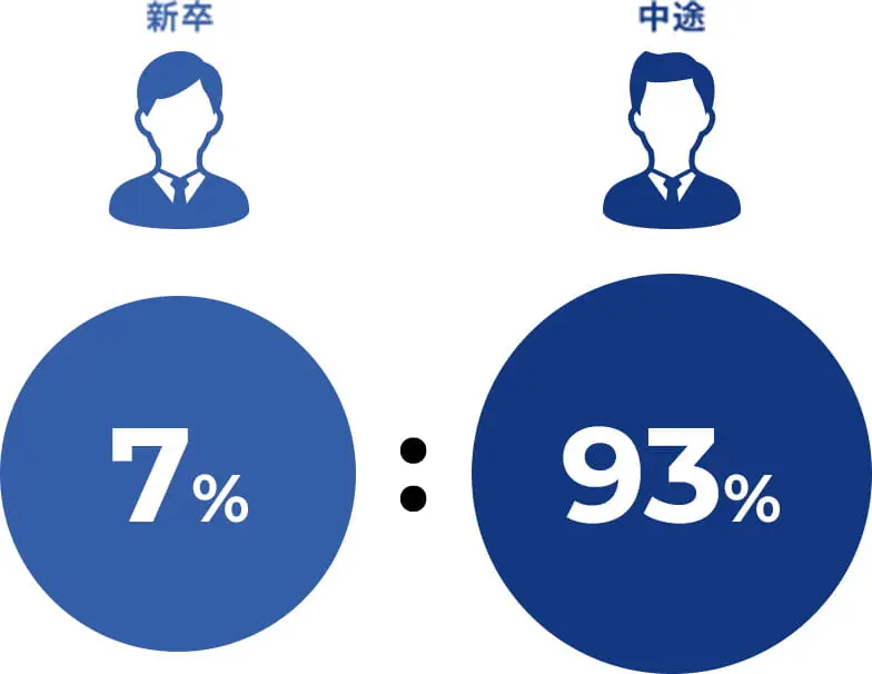 新卒・中途のアンケート結果、新卒7%、中途93%