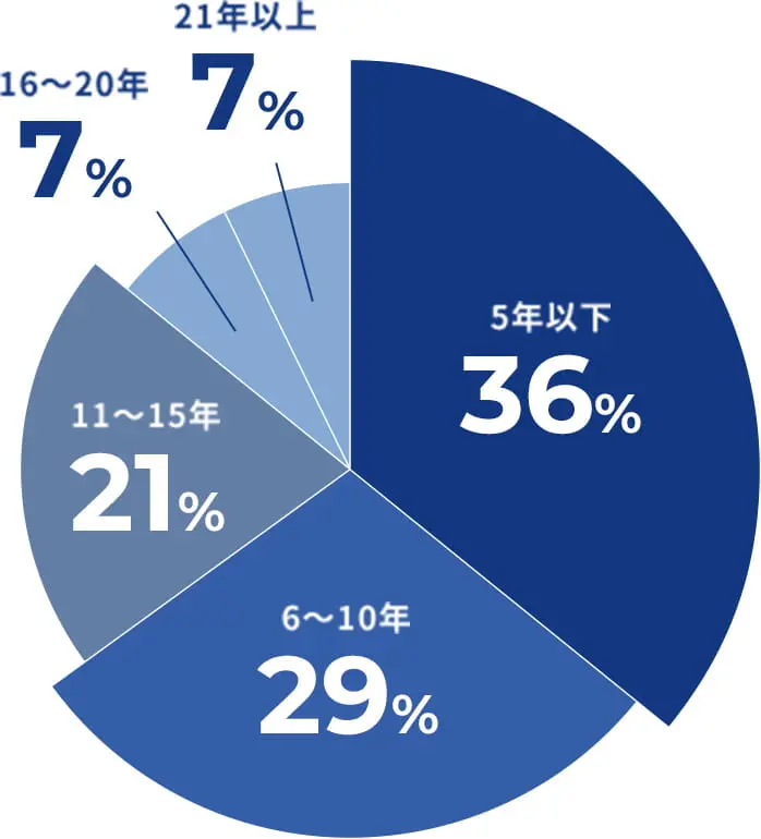 学歴のアンケート結果、5年以下36%、6~10年以上29%、11~15年以上21%、16~20年以上7%、20年以上7%