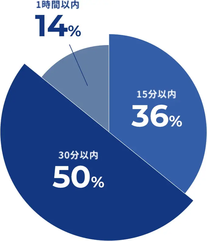 通勤時間のアンケート結果、15分以内36%、30分以内50%、1時間以内14%