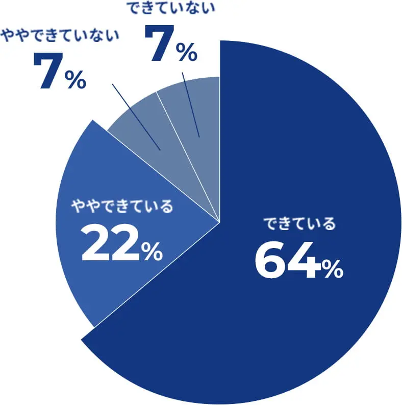 仕事とプライベートの両立のアンケート結果、できている64%、ややできている22%、ややできていない7%、できていない7%