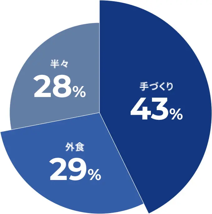 昼食のアンケート結果、手作り43%、外食29%、その他28%
